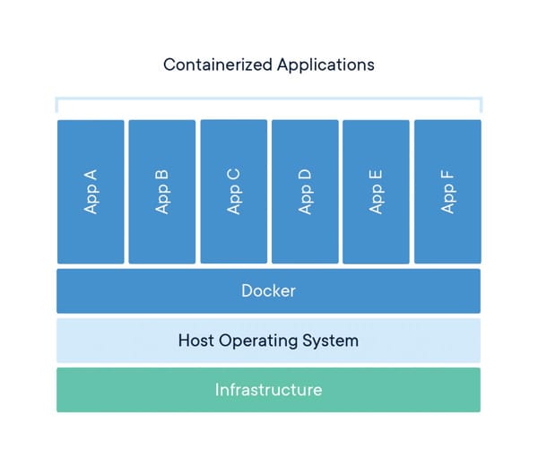 Containers vs Traditional Server Installs: Which Should You Use?